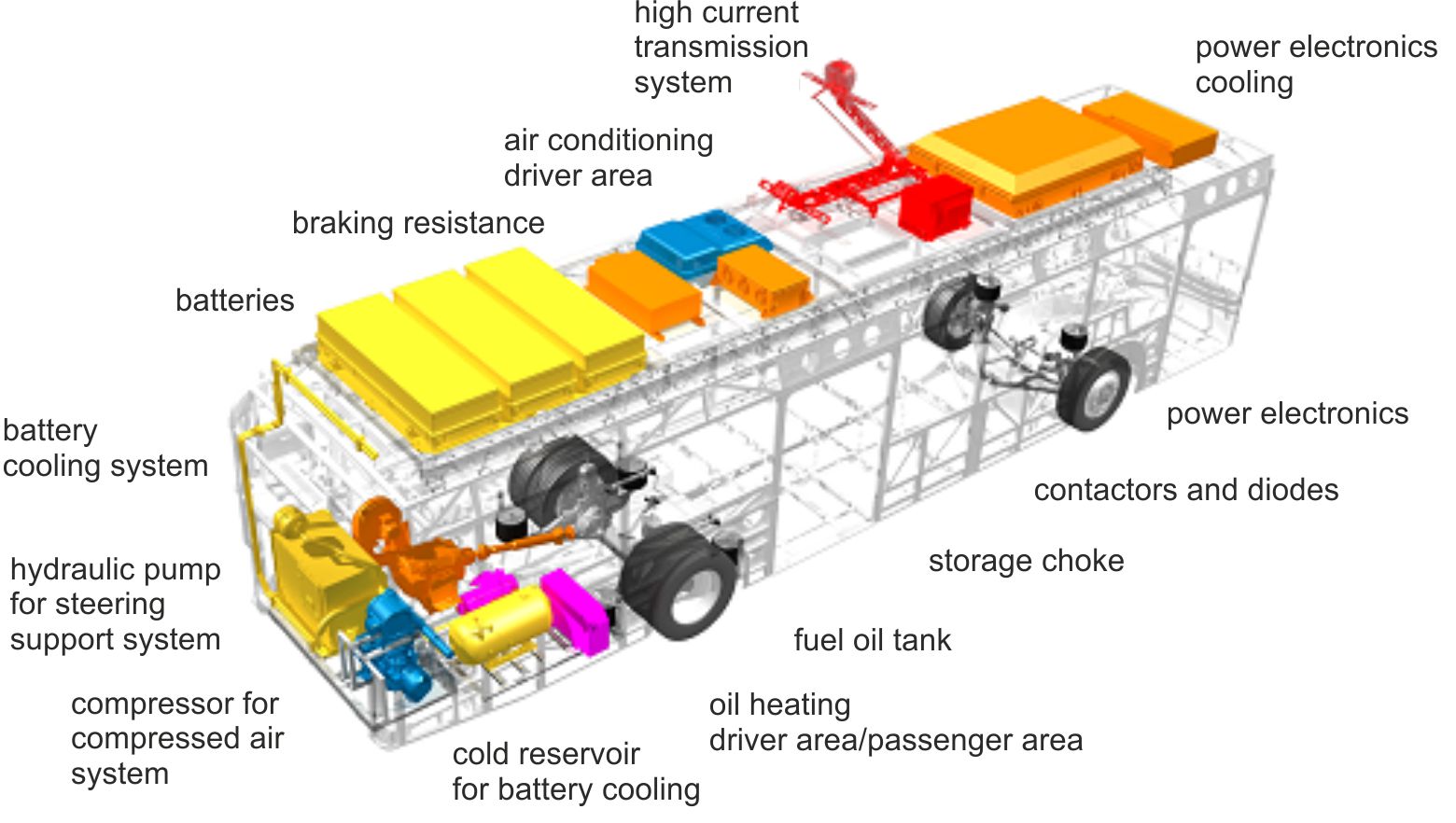 Integration of battery bus components